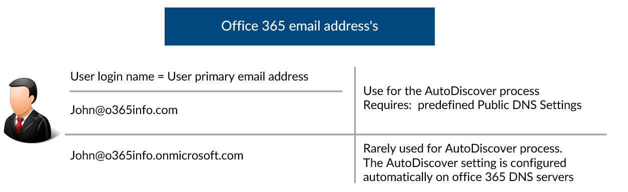 How to Manually Configure Outlook (Office 365) - o365info.com