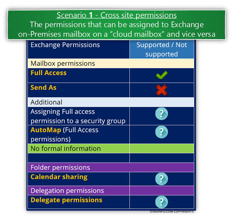 01-The permissions that can be assigned to Exchange on-Premises mailbox on a “cloud mailbox” and vice versa
