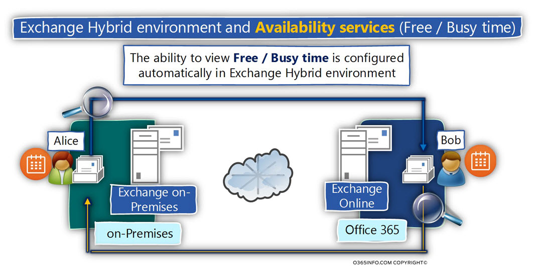 Exchange Hybrid environment and Availability services -Free - Busy time