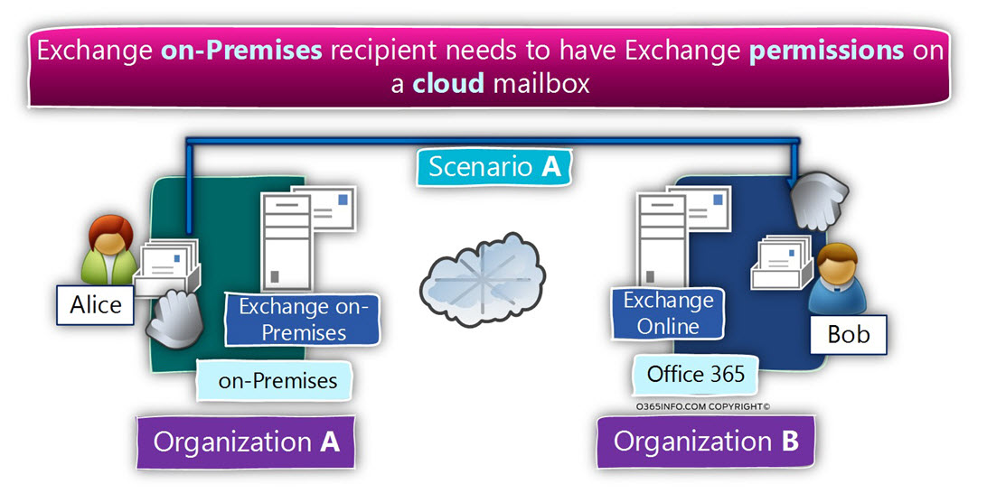 Exchange on-Premises recipient needs to have Exchange permissions on a cloud mailbox -01