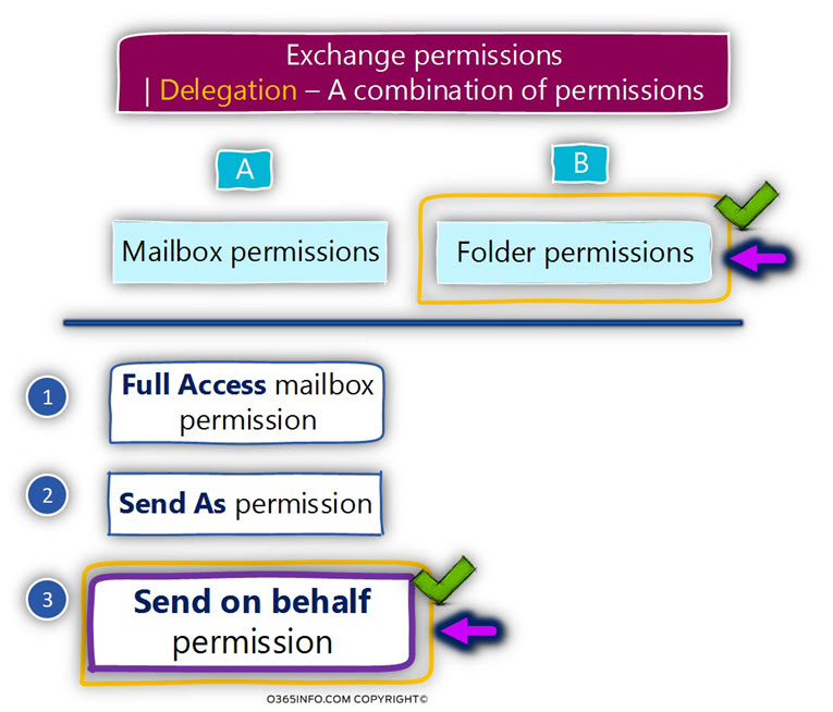 Exchange permissions ?- Delegation – A combination of permissions