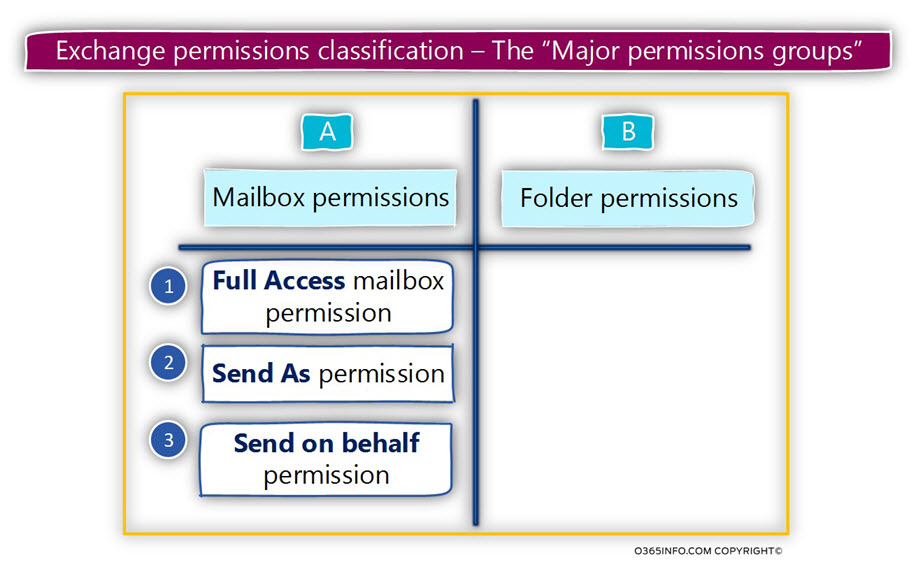 Exchange permissions classification – The Major permissions groups
