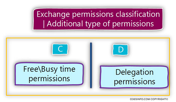 Exchange permissions classification -Additional type of permissions