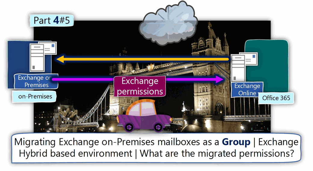 Migrating Exchange on-Premises mailboxes as a group | Exchange Hybrid based environment | What are the migrated permissions? | Part 4#5