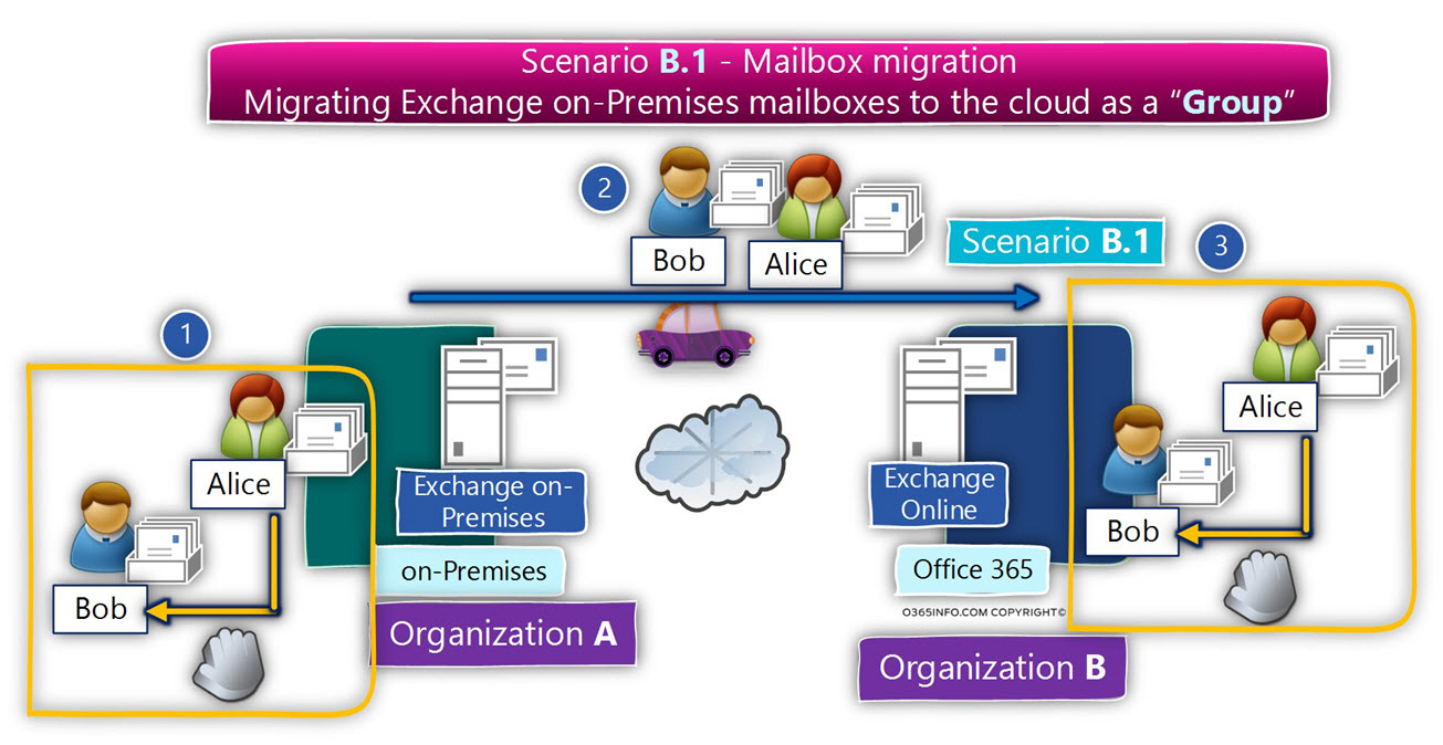 Migrating Exchange on-Premises mailboxes to the cloud as a Group -02
