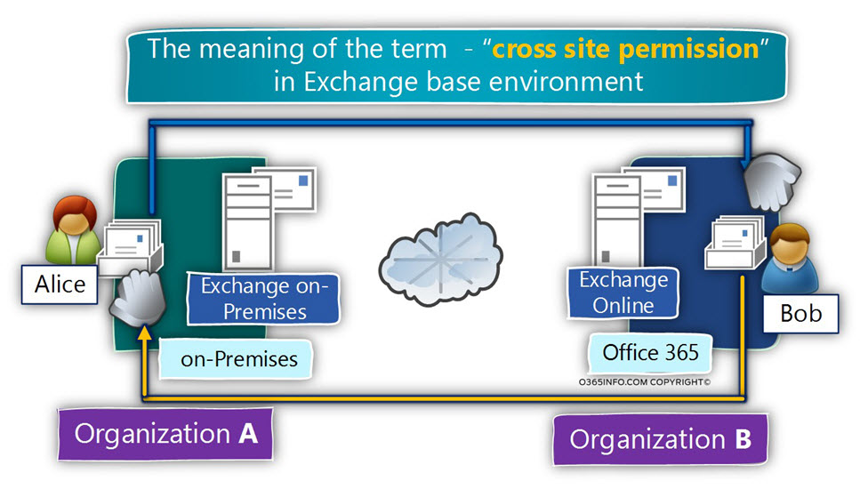The meaning of the term - cross site permission in Exchange base environment -01