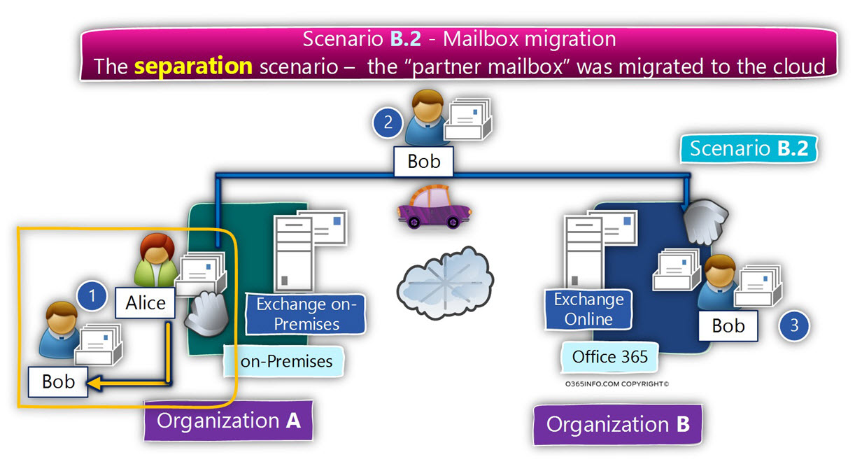 The separation scenario – the partner mailbox was migrated to the cloud -03
