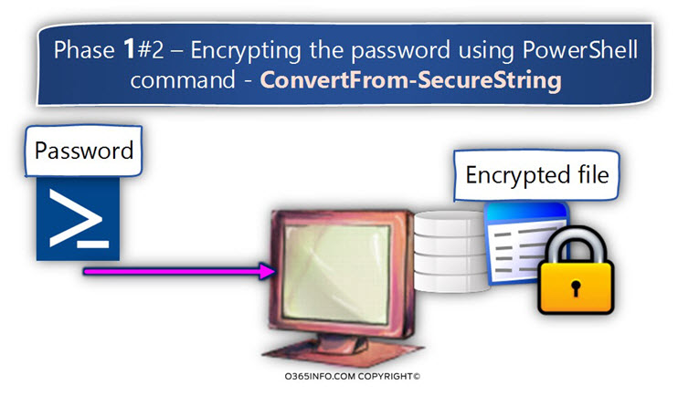 Phase 1-2 – Encrypting the password using PowerShell command - ConvertFrom-SecureString