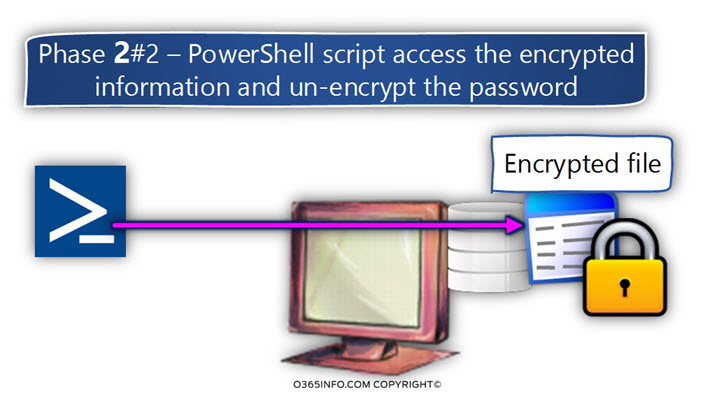 Phase 2-2 – PowerShell script access the encrypted information and un-encrypt the password