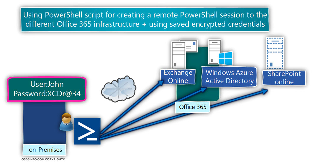 Using PowerShell script for creating a remote PowerShell session to the different Office 365 + using saved encrypted credentials