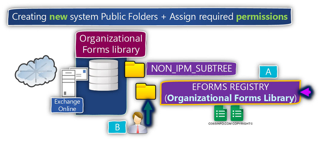 Creating two new system Public Folders and Assign required permissions