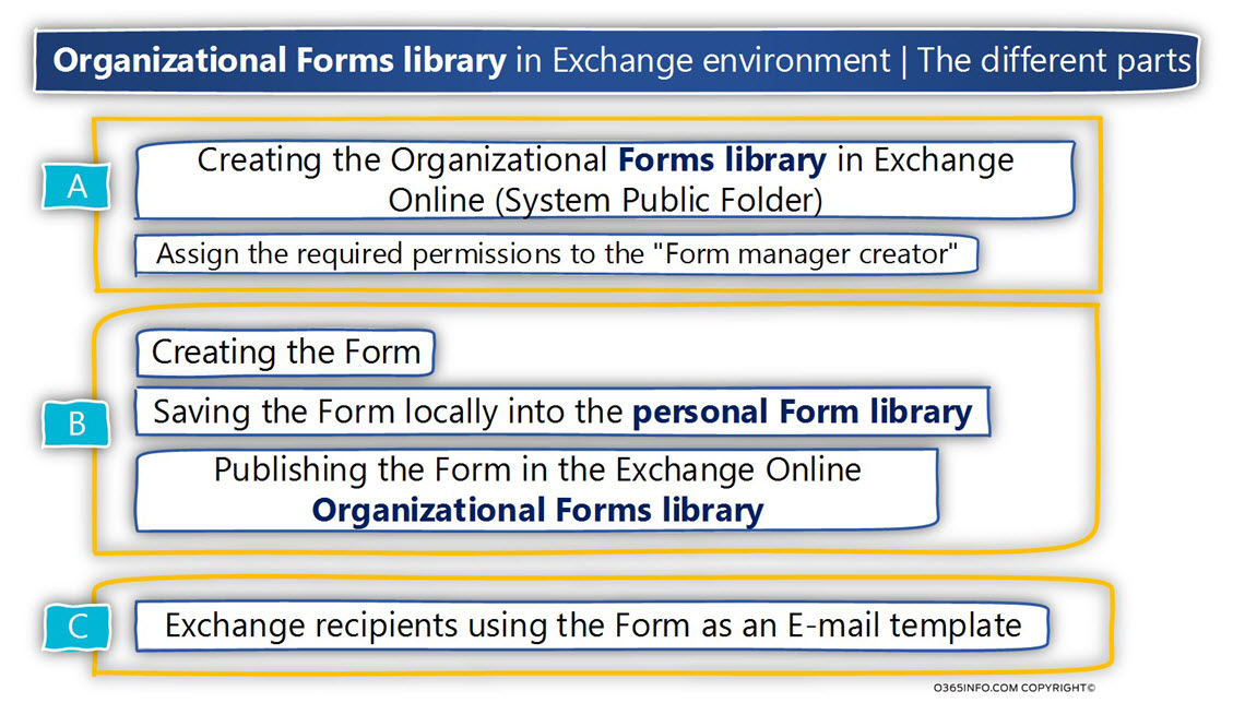 Organizational Forms library in Exchange environment - The task list -02