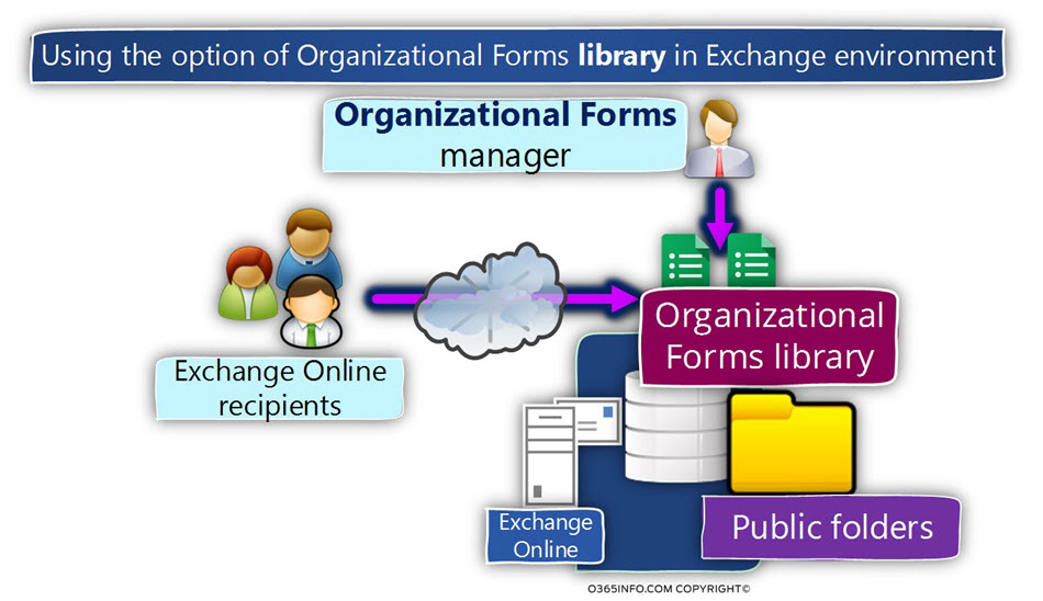 Using the option of Organizational Forms library in Exchange environment -01