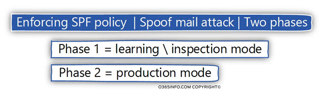Enforcing SPF policy - Spoof mail attack - Two phases