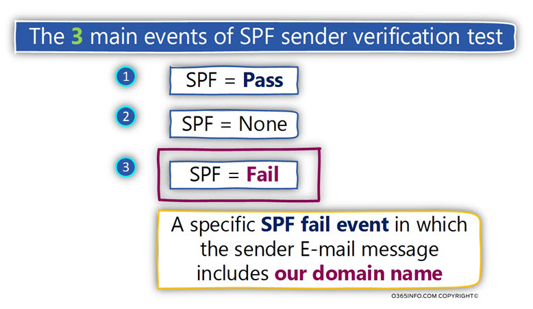 The 3 main events of SPF sender verification test