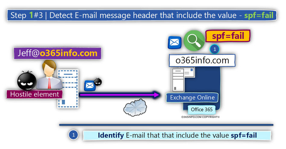 Detect E-mail message that include spf=fail and the sender uses the organization domain name -01