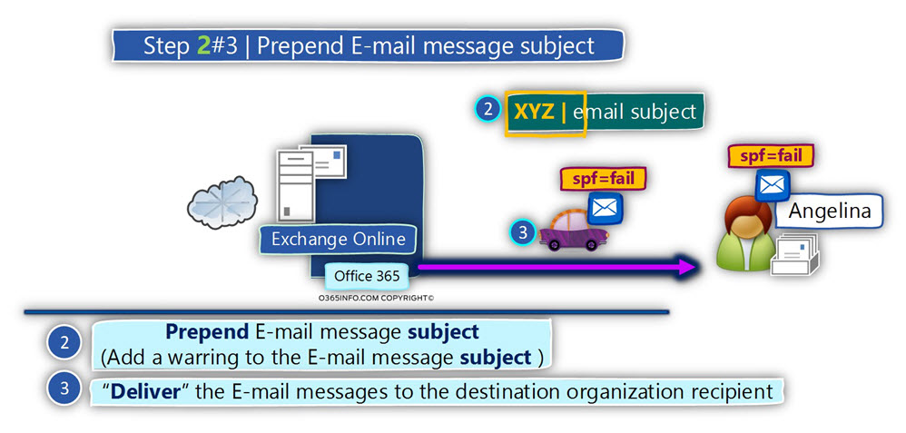 Detect E-mail message that include spf=fail and the sender uses the organization domain name -02