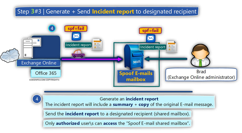 Detect E-mail message that include spf=fail and the sender uses the organization domain name -03