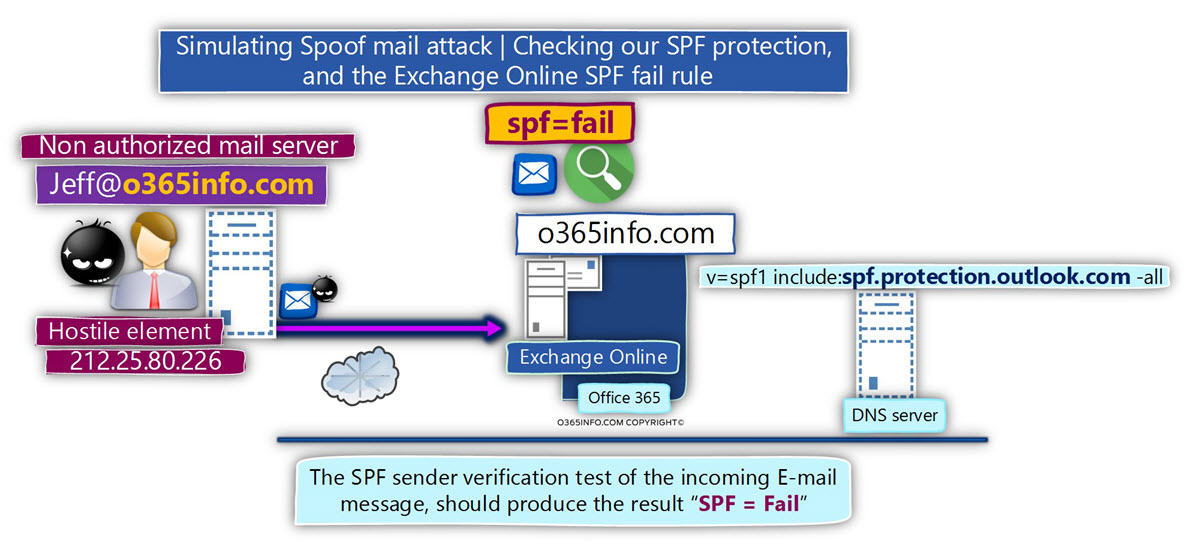 Simulating Spoof mail attack - Checking our SPF protection and the Exchange Online SPF fail rule -phase 1