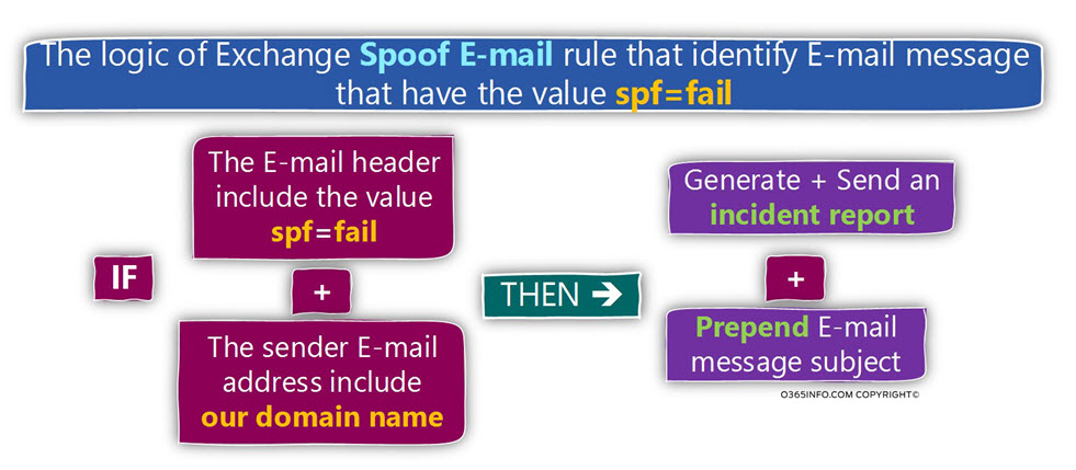 The logic of Exchange Spoof E-mail rule that identify E-mail message that have the value spf - fail