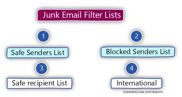 Junk Email Filter Lists -02