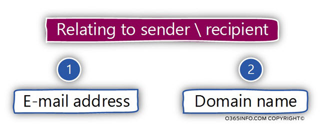 Relating to sender - recipient