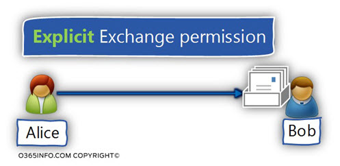 Explicit Exchange permission