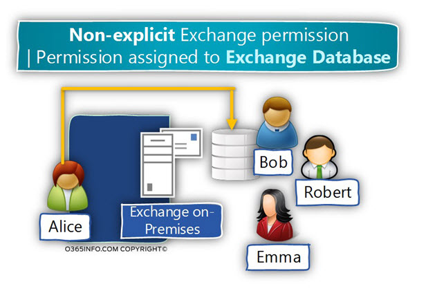 Non-explicit Exchange permission -Permission assigned to Exchange Database