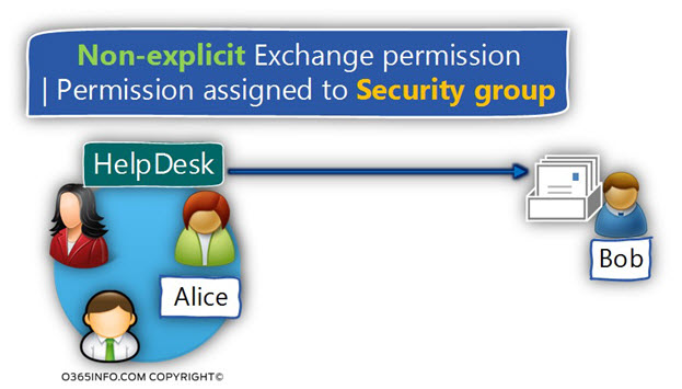 Non-explicit Exchange permission -Permission assigned to Security group