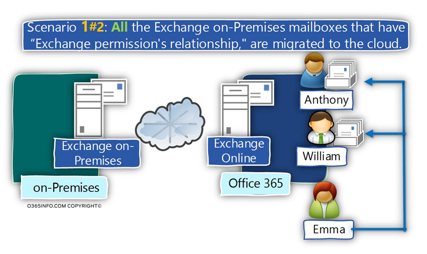 Scenario 1-2 All the Exchange on-Premises mailboxes are migrated to the cloud -01