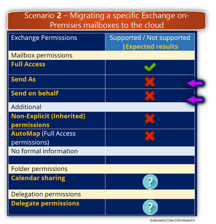 Scenario 2 – Migrating a specific Exchange on-Premises mailboxes to the cloud