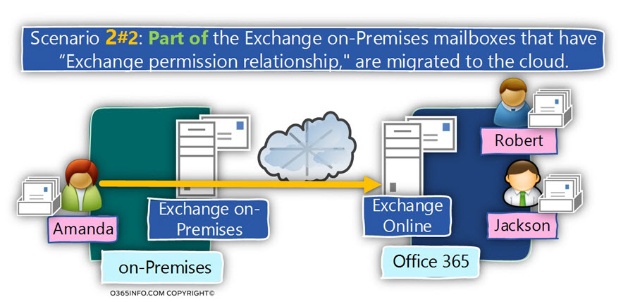 Scenario 2-2 part the Exchange on-Premises mailboxes are migrated to the cloud