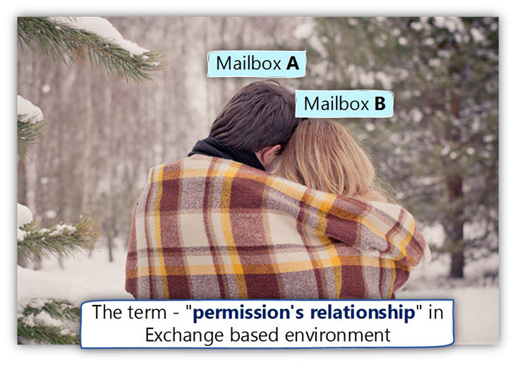 The term - Exchange permissions relationship in Exchange based environment
