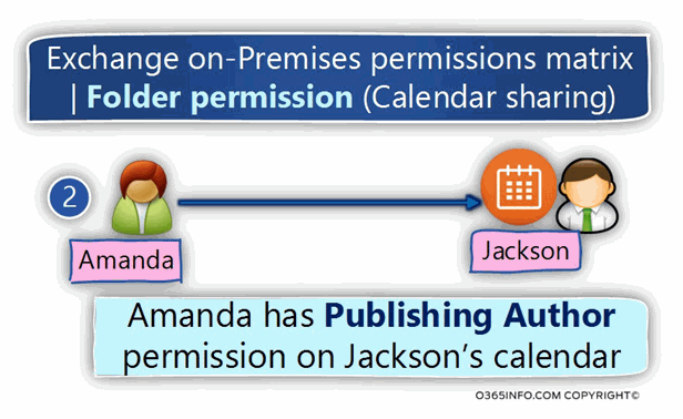 Exchange on-Premises Permissions matrix - Calendar sharing permission -A-01