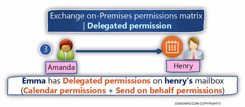 Exchange on-Premises Permissions matrix - Delegate permission -A-03