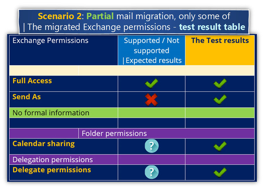 Partial mail migration, only some of - The migrated Exchange permissions - test result table