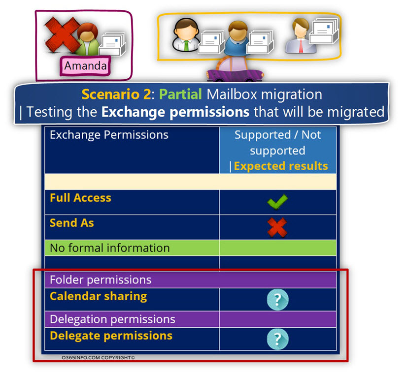 Scenario 2 – migrate only part of the Exchange on-Premises mailboxes to the cloud