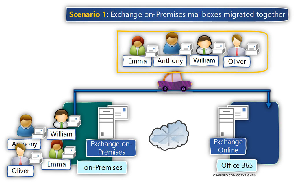 Scenario 1 – migrate Exchange on-Premises mailboxes as a group to Exchange Online-02