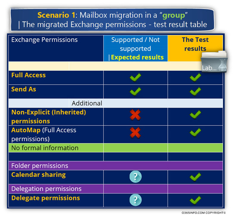 The test result of the migrated Exchange permissions
