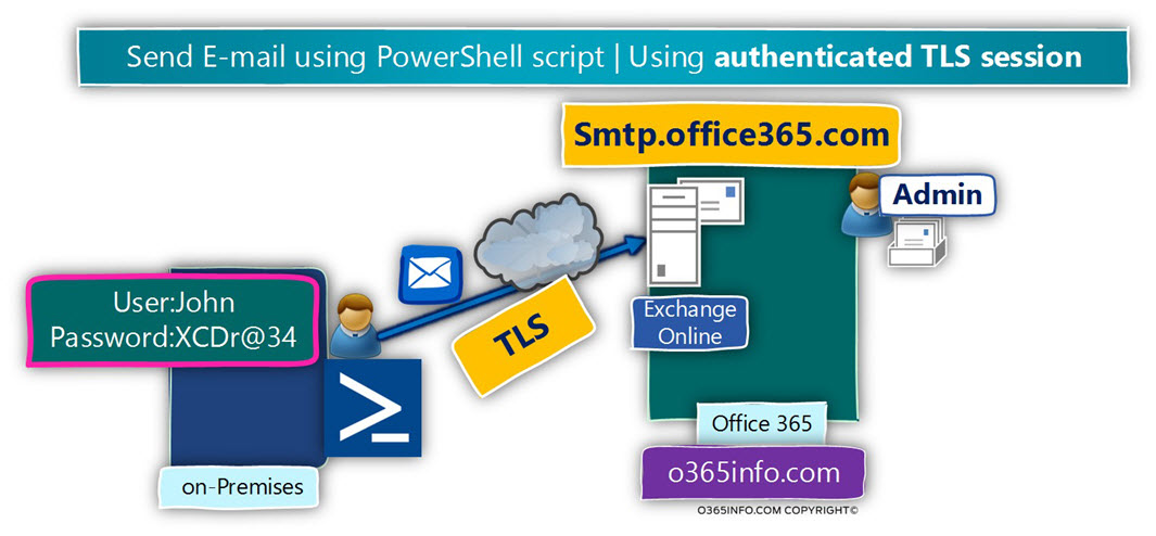 Send E-mail using PowerShell script - Using authenticated TLS session-03