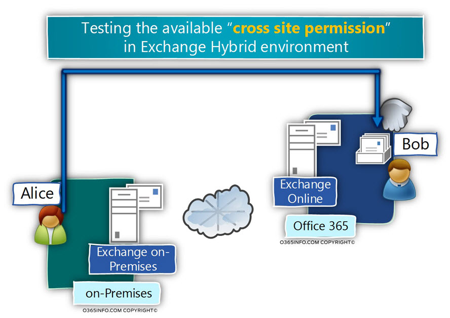 Testing the available cross site permission in Exchange Hybrid environment