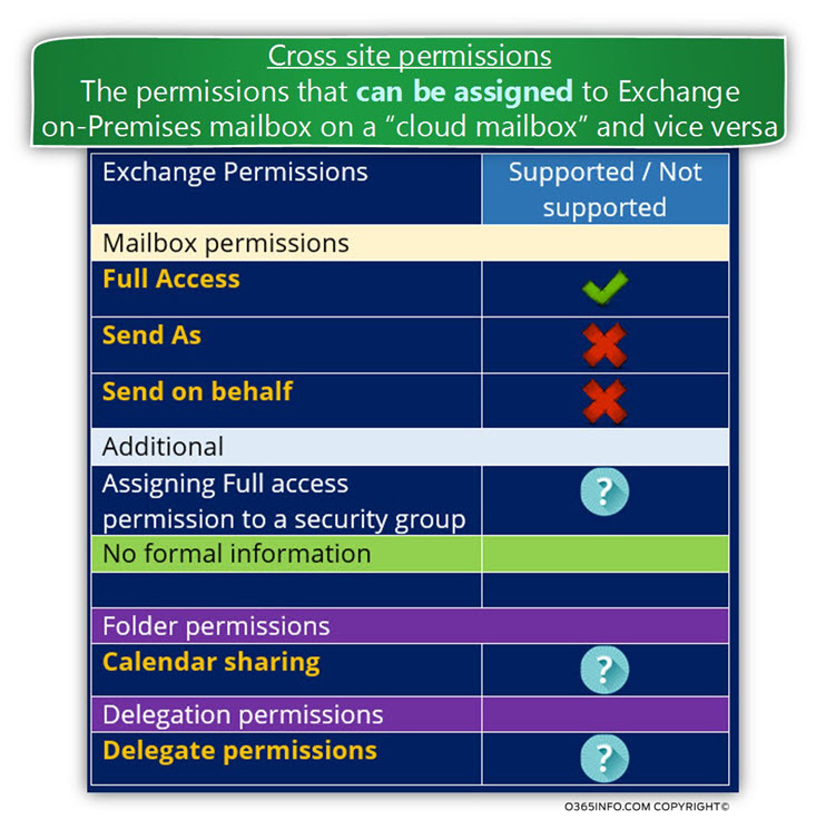 The available permissions in Exchange Hybrid based environment -01