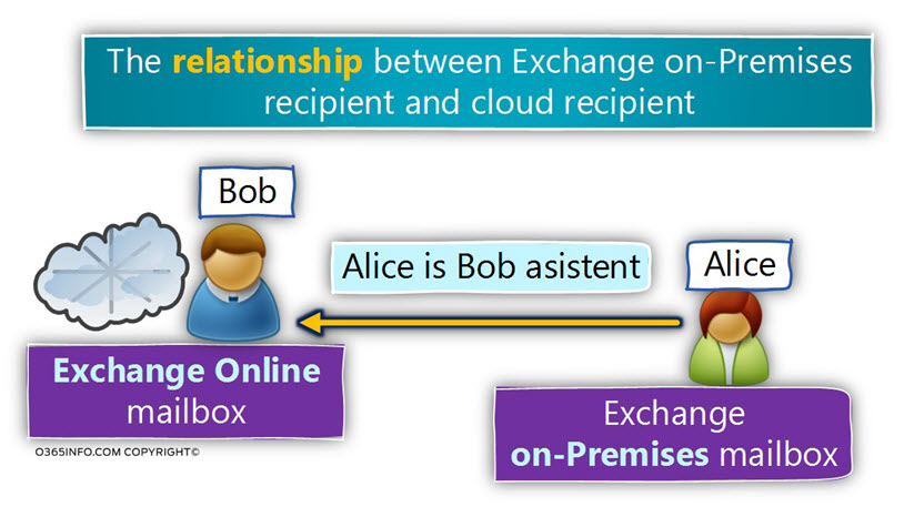 The relationship between Exchange on-Premises recipient and cloud recipient