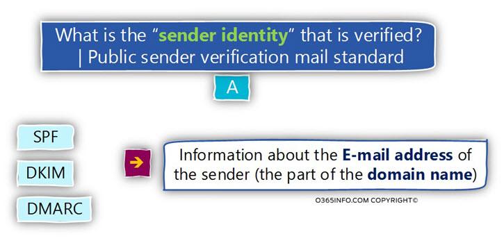 sendgrid verify sender identity