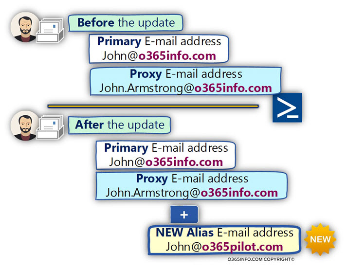 Add additional E-mail address Alias using a NEW Domain name to all recipients Bulk Mode -02