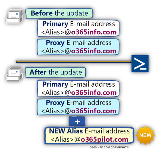 Add additional E-mail address Alias using a NEW Domain name to all recipients PowerShell Bulk M