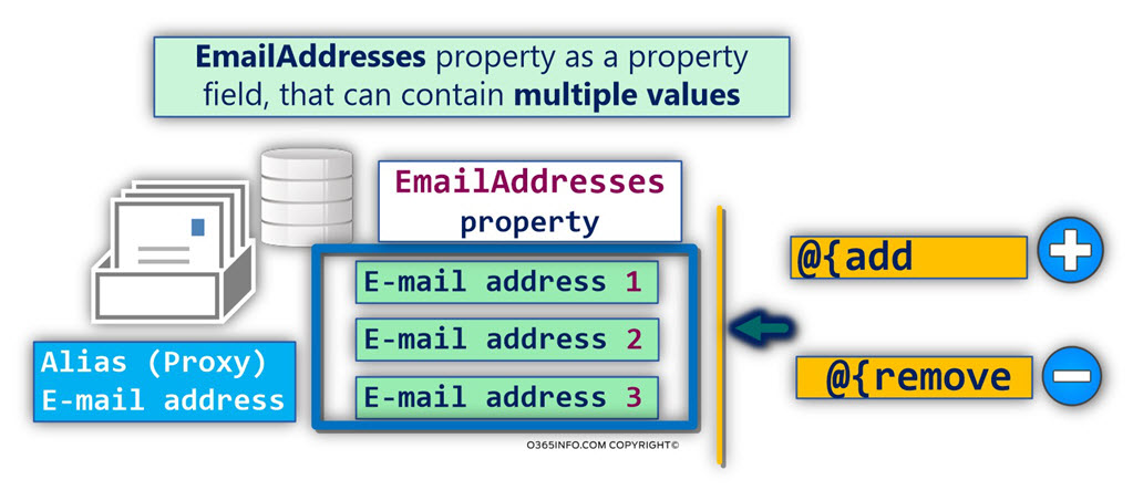 EmailAddresses property as a property field, that can contain multiple values