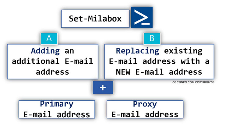 Set-mailbox adding versus replacing E-mail address -01