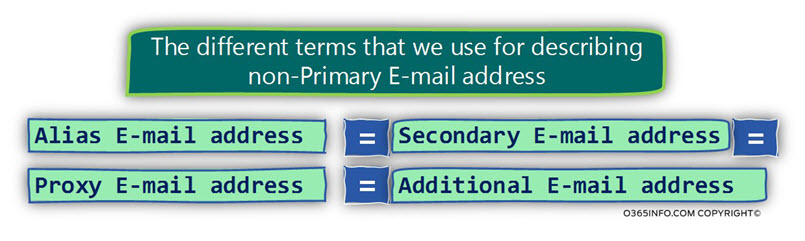 The different terms that we use for describing non-Primary E-mail address