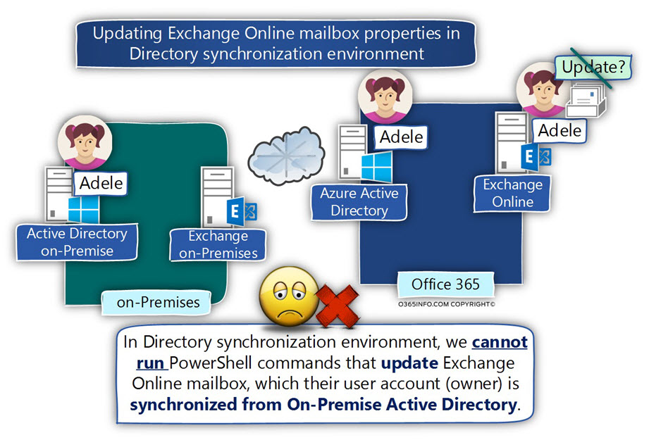 Updating Exchange Online mailbox properties in Directory synchronization environment